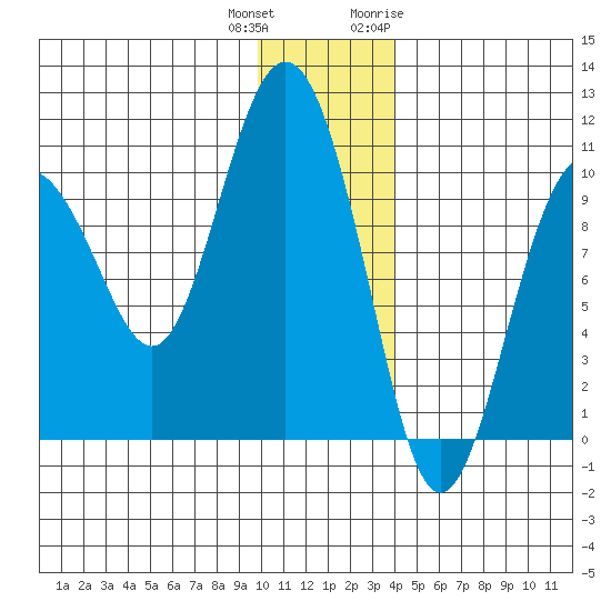 Nuka Passage tide chart for Friday, December 13, 2024