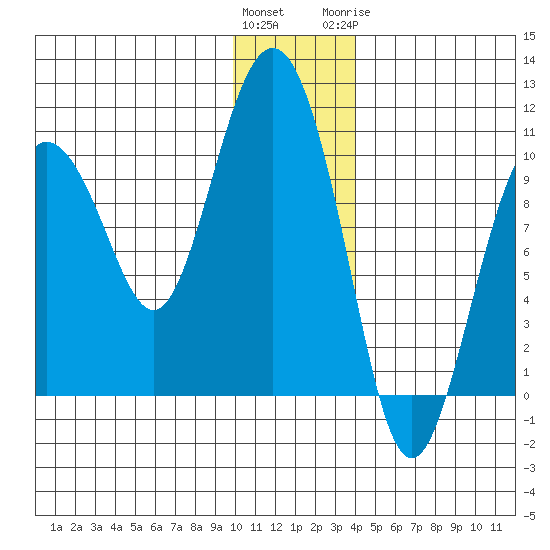 Nuka Passage tide chart for Saturday, December 14, 2024