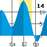 Nuka Passage tide chart for Saturday, December 14, 2024