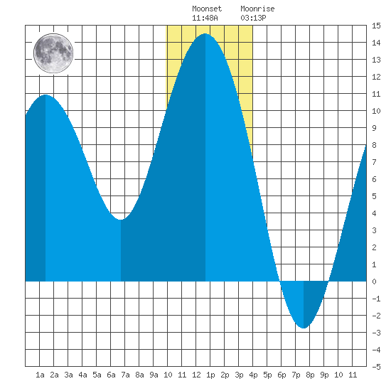 Nuka Passage tide chart for Sunday, December 15, 2024