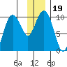 Nuka Passage tide chart for Thursday, December 19, 2024