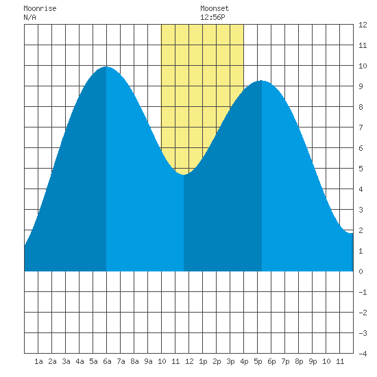 Nuka Passage tide chart for Saturday, December 21, 2024