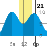 Nuka Passage tide chart for Saturday, December 21, 2024