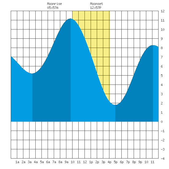 Nuka Passage tide chart for Thursday, December 26, 2024