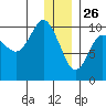 Nuka Passage tide chart for Thursday, December 26, 2024