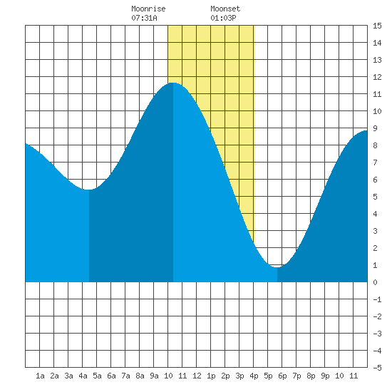 Nuka Passage tide chart for Friday, December 27, 2024