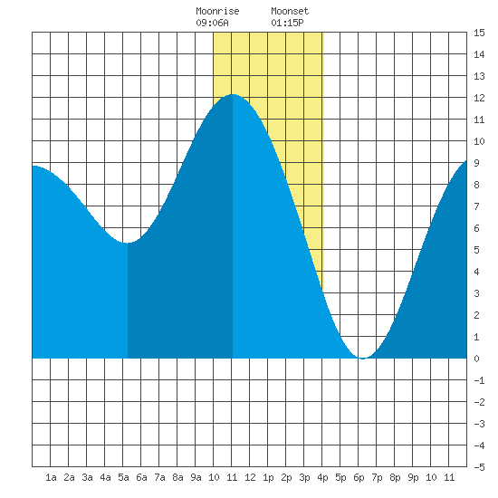 Nuka Passage tide chart for Saturday, December 28, 2024