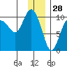 Nuka Passage tide chart for Saturday, December 28, 2024