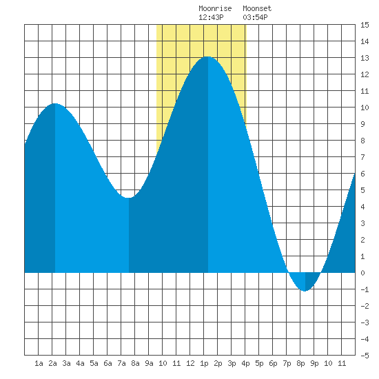 Nuka Passage tide chart for Monday, December 2, 2024