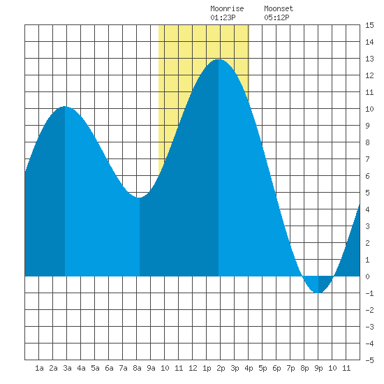 Nuka Passage tide chart for Tuesday, December 3, 2024