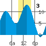 Nuka Passage tide chart for Tuesday, December 3, 2024