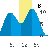 Nuka Passage tide chart for Friday, December 6, 2024
