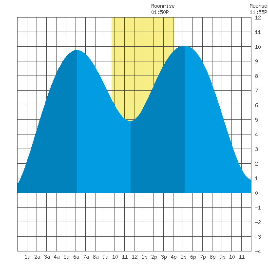 Nuka Passage tide chart for Saturday, December 7, 2024