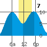 Nuka Passage tide chart for Saturday, December 7, 2024