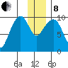 Nuka Passage tide chart for Sunday, December 8, 2024