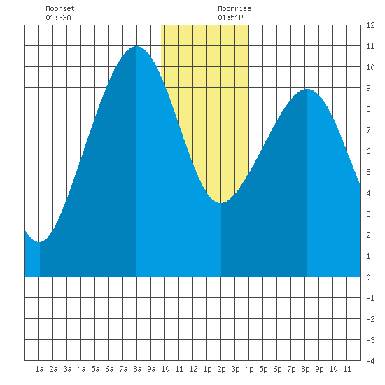 Nuka Passage tide chart for Monday, December 9, 2024