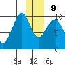 Nuka Passage tide chart for Monday, December 9, 2024