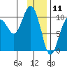 Nuka Passage tide chart for Saturday, January 11, 2025