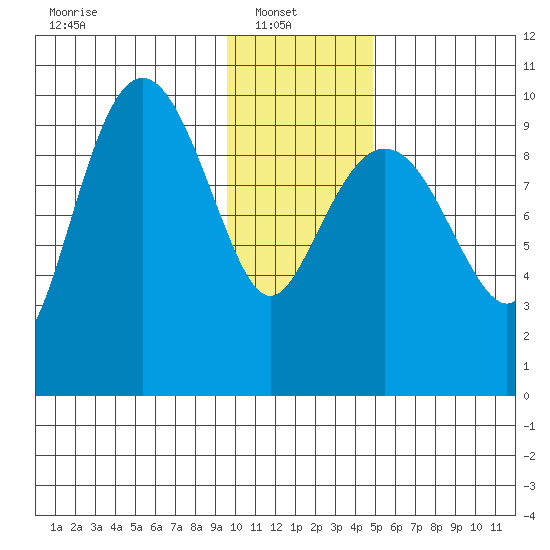Nuka Passage tide chart for Monday, January 20, 2025
