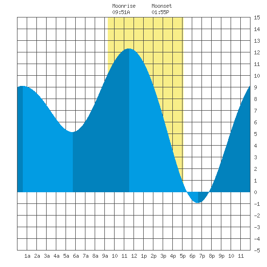 Nuka Passage tide chart for Monday, January 27, 2025