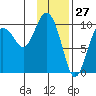 Nuka Passage tide chart for Monday, January 27, 2025
