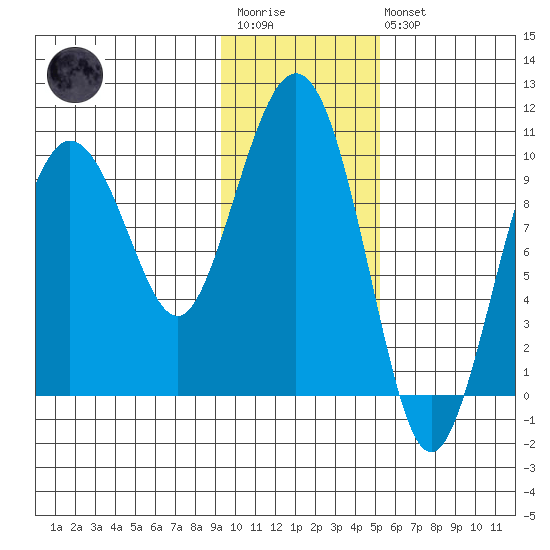 Nuka Passage tide chart for Wednesday, January 29, 2025