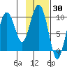 Nuka Passage tide chart for Thursday, January 30, 2025