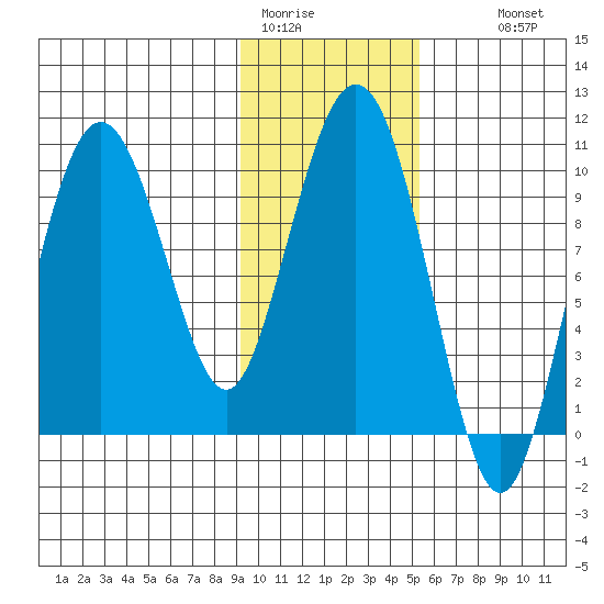 Nuka Passage tide chart for Friday, January 31, 2025
