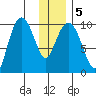 Nuka Passage tide chart for Sunday, January 5, 2025