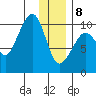 Nuka Passage tide chart for Wednesday, January 8, 2025