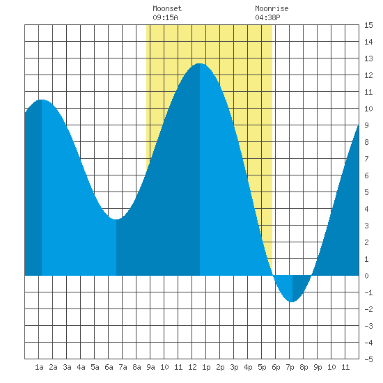 Nuka Passage tide chart for Tuesday, February 11, 2025
