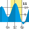 Nuka Passage tide chart for Tuesday, February 11, 2025