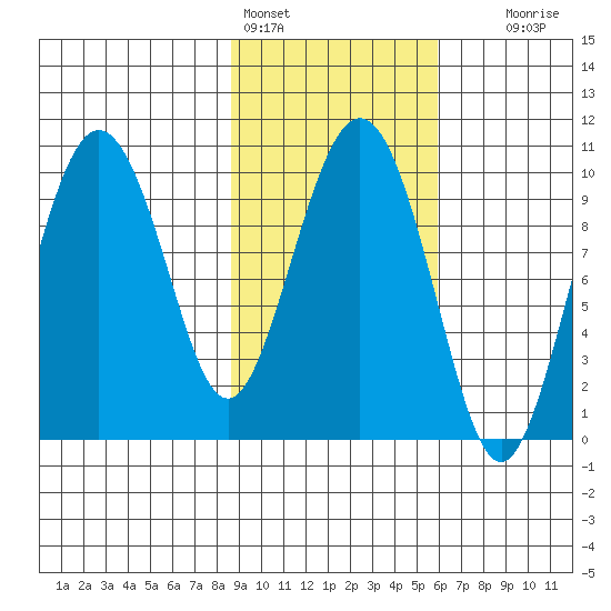 Nuka Passage tide chart for Friday, February 14, 2025