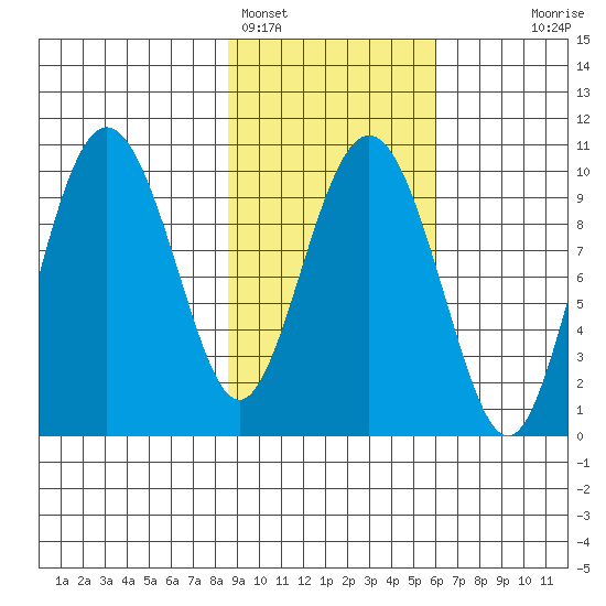 Nuka Passage tide chart for Saturday, February 15, 2025