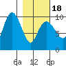 Nuka Passage tide chart for Tuesday, February 18, 2025