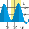 Nuka Passage tide chart for Saturday, February 1, 2025