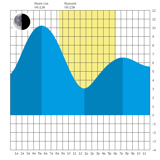 Nuka Passage tide chart for Thursday, February 20, 2025