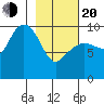 Nuka Passage tide chart for Thursday, February 20, 2025