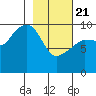 Nuka Passage tide chart for Friday, February 21, 2025