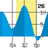 Nuka Passage tide chart for Wednesday, February 26, 2025