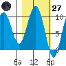 Nuka Passage tide chart for Thursday, February 27, 2025