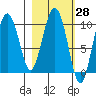 Nuka Passage tide chart for Friday, February 28, 2025