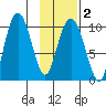 Nuka Passage tide chart for Sunday, February 2, 2025