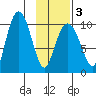 Nuka Passage tide chart for Monday, February 3, 2025