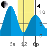 Nuka Passage tide chart for Tuesday, February 4, 2025