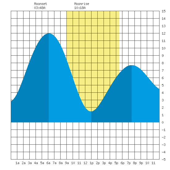 Nuka Passage tide chart for Wednesday, February 5, 2025