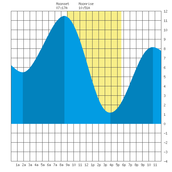 Nuka Passage tide chart for Friday, February 7, 2025