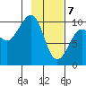Nuka Passage tide chart for Friday, February 7, 2025