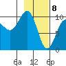 Nuka Passage tide chart for Saturday, February 8, 2025