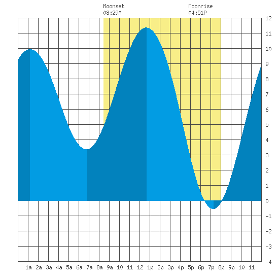Nuka Passage tide chart for Tuesday, March 11, 2025
